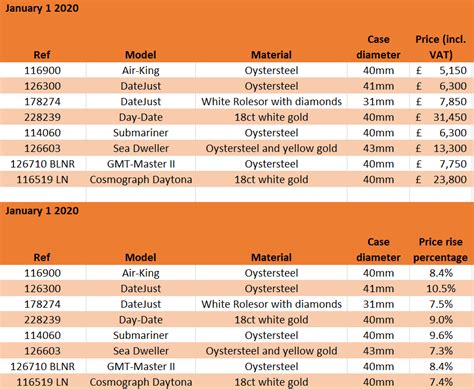 appraisal rolex watch|rolex resale value chart.